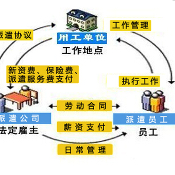 劳务派遣信息管理系统软件注册条件