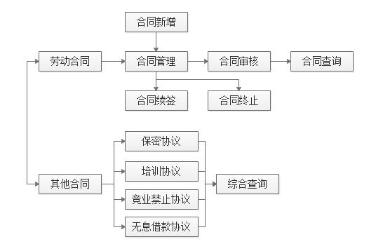 劳务派遣系统软件起飞