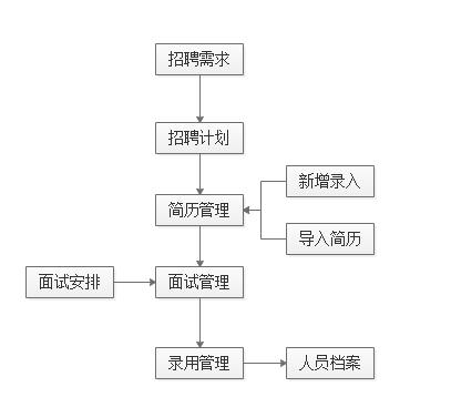 劳务派遣信息管理系统软件服务费报价表模板