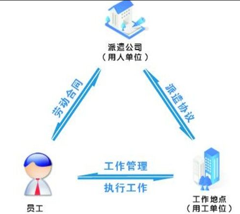 派遣系统代理劳务派遣许可证