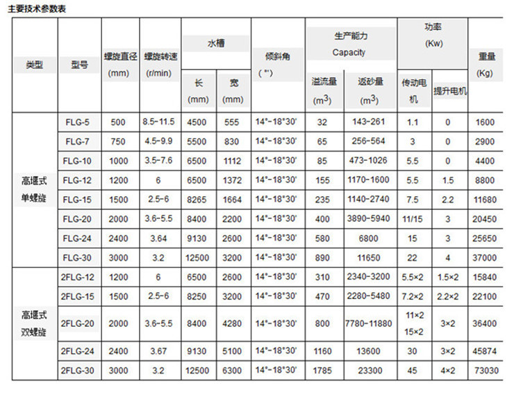 福建双螺旋洗砂机原理 恒昌厂家水洗砂机械设备