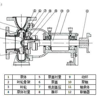 IHF型单级单吸衬氟防腐泵