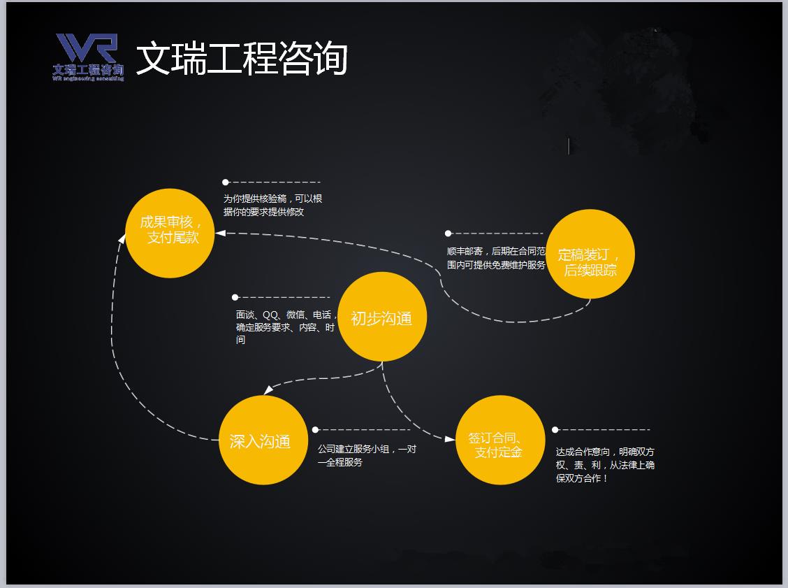 新乡市能写工程可行性报告的正规公司-大量成功案例