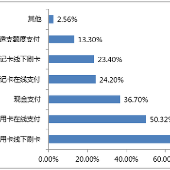 扫码支付和无卡支付到底有什么区别和联系？