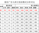 提供腾讯社交广告之一的朋友圈广告二级代理项目