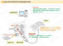 惠东县食堂饭票机，单位饭堂消费机，包安装图片2