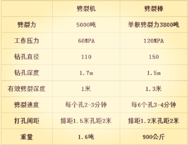 烟台液压岩石破碎劈裂棒参数-格