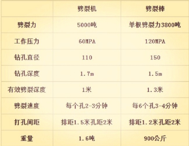 绵阳修桥挖石头用劈裂机一个班产量