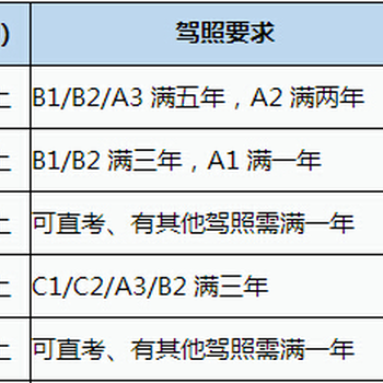 泉州晋江石狮龙岩厦门大车牌驾照哪里拿证快？