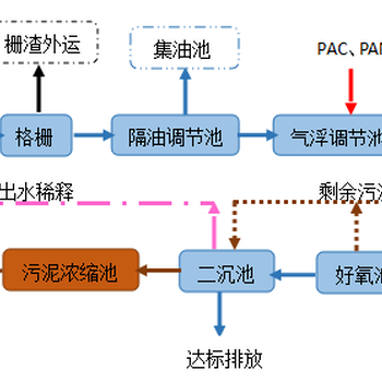 梅州养猪废水污水治理厂家