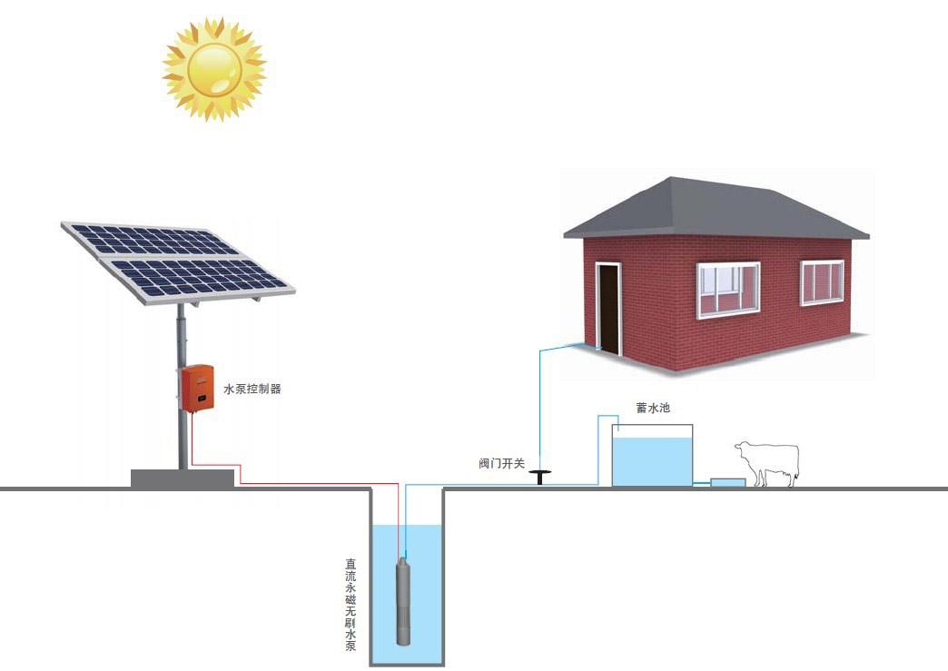 光伏水泵系统，太阳能光伏农业灌溉系统，光伏扬水系统