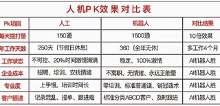 一个快餐钱就可以帮你企业提升10倍的效益电销机器人巨人电话机器人的好处图片0