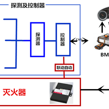 储能电池、电池箱监测预警及自动灭火装置