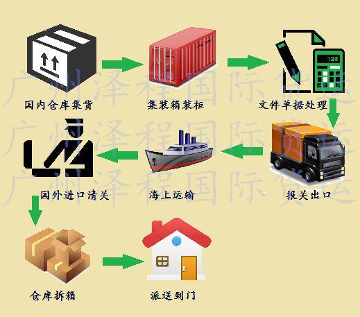 推荐：专线快递到门到马来西亚海运%-马来西亚理