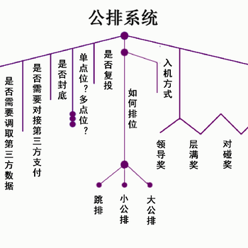 点佳会员模式公排系统源码开发搭建