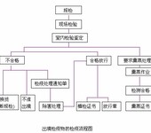 大蒜出口报关报检真不难出口大蒜商品检验就这么办