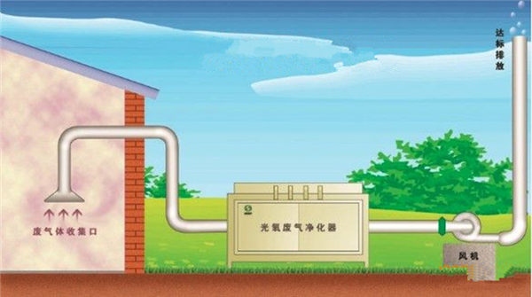 鹰潭光氧化废气净化器使用步骤