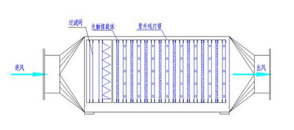 济宁淄博废气净化器技术指导