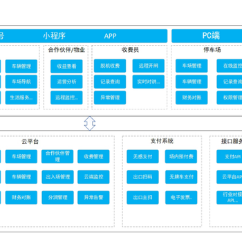 停车场管理系统方案云平台