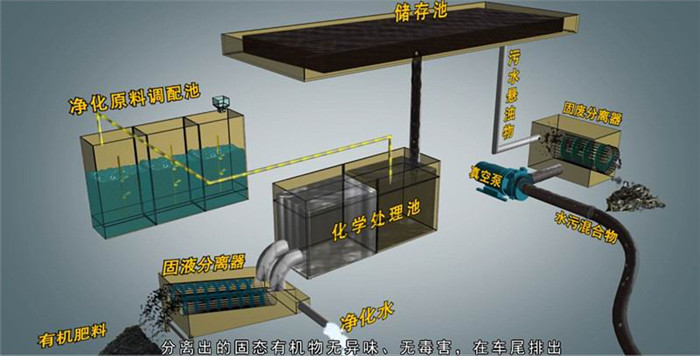 兴安盟六污水处理车哪里好新型污水净化车图片东风玉柴发动机