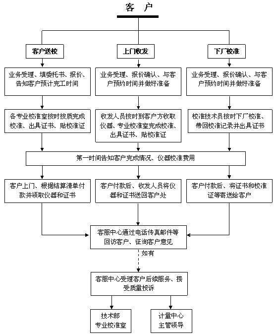 测量仪器校准、兴安品牌好