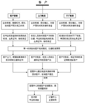 漳州仪器校准报告-计量cnas实验室认可