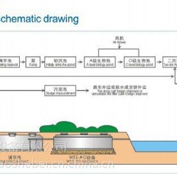 高速公路服务中心区污水处理WSZ一体化地埋设备，无需专人管理，推荐厂家