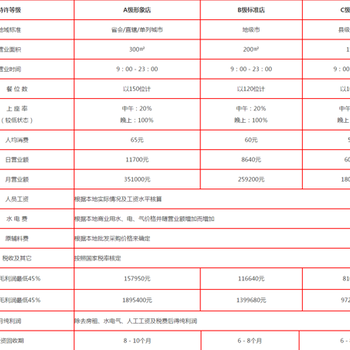 重庆九宫格火锅加盟多少钱，费用高不代表实力强