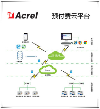重庆农家乐用Acrel水电预付费系统