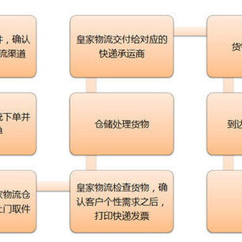 可以代理家具出口到国外物流