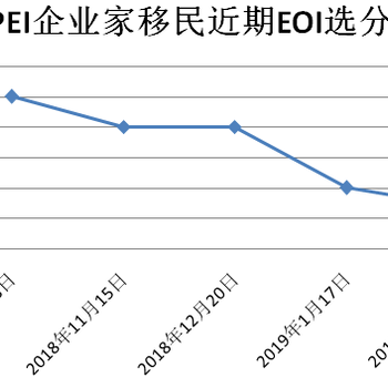 一德·加拿大PEI省2019年2月份EOI选分