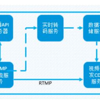 上海虎牙娱乐直播系统app小程序源码开发功能介绍