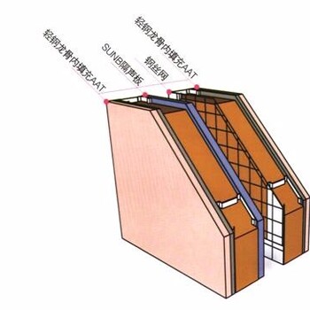 SUNB超薄超隔声综合墙体系统，隔断墙隔声量改造
