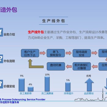 全国猎头服务，劳务外包服务，社保代理，企业管理咨询服务