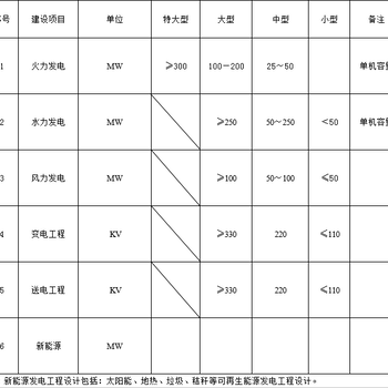 建筑装饰工程专项乙级资质的延续各项标准都满足肯定能通过吧