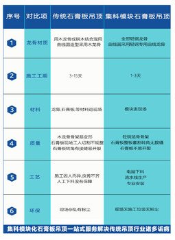 青岛集好建筑模块化石膏板吊顶就是好