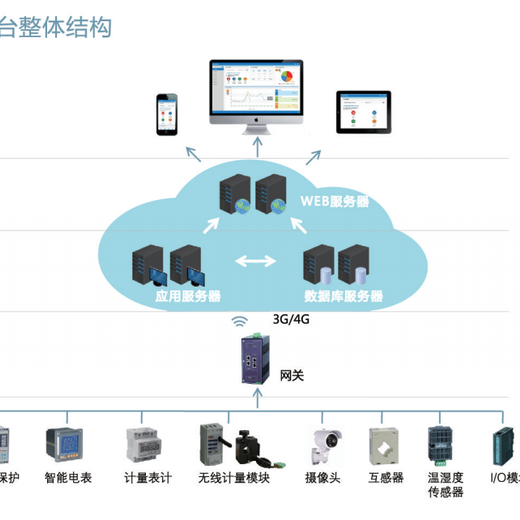 变电所运维云平台安科瑞品牌Acrelcloud-1000