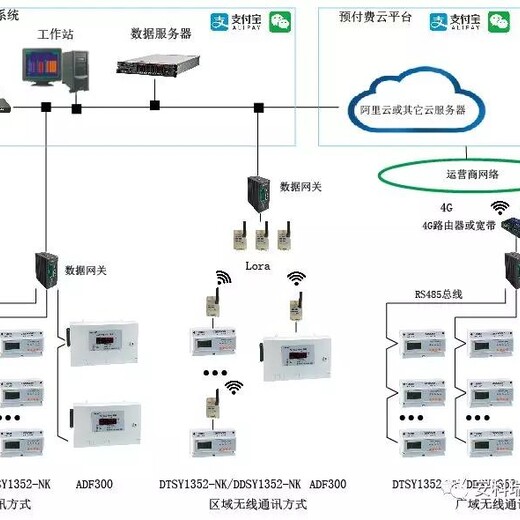 安科瑞远程预付费云平台