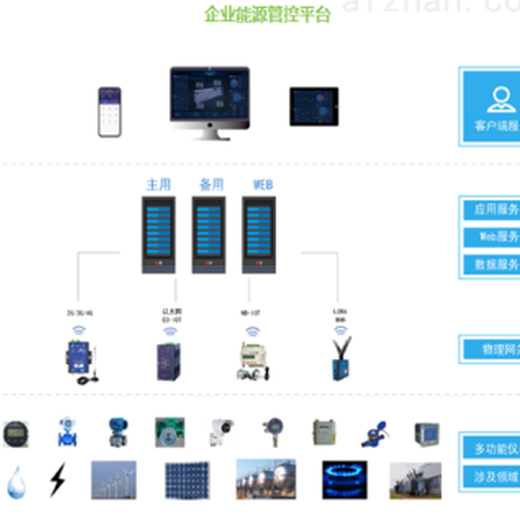 安科瑞企业能源管控平台可视化展示实时监控监测能源消耗情况