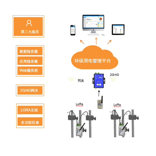 安科瑞环保用电智能监管系统AcrelCloud-3000采矿场治污设备监控