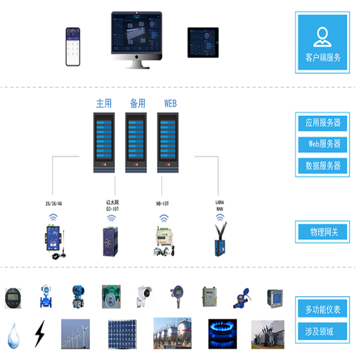 厂家安科瑞分类分项能耗在线监测系统水电气用能综合节源系统