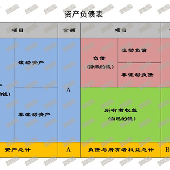 会计小白如何通过资产负债表分析企业的财务状况？