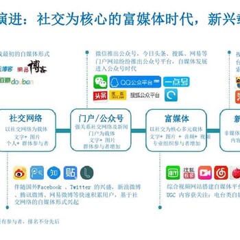 互联网+自媒体营销实战与落地