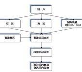 香港进口二三极管清关到东莞的具体流程