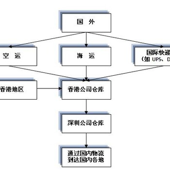 香港进口裁剪刀清关到惠州