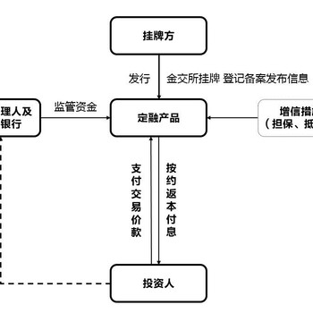 金交所挂牌与摘牌