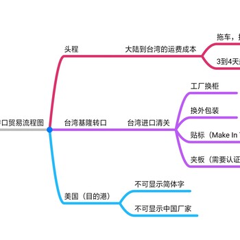 美国转口海运台湾、马来西亚第三国转口海运迅来通国际