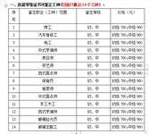 有没有需要职业技能鉴定的？每年可领国家补贴1000-1500！！