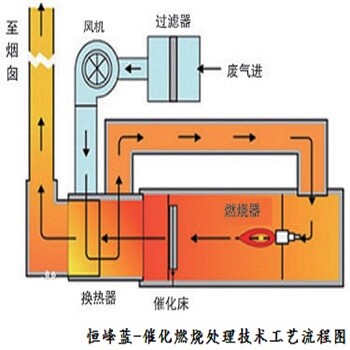 工业废气处理工艺,东莞市恒峰蓝环境