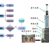 甲山牌低温磁化降解炉助力农村生活垃圾处理